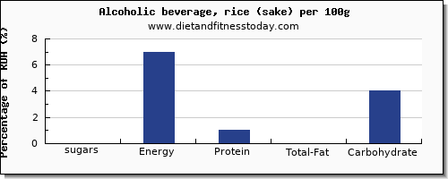 sugars and nutrition facts in sugar in alcohol per 100g